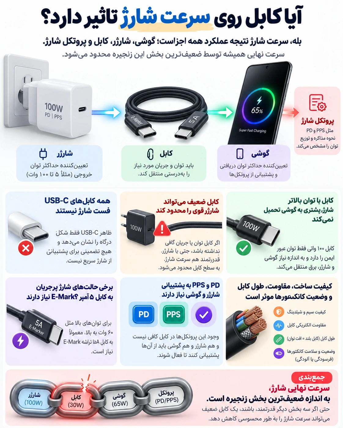 کابل شارژ و سرعت شارژ