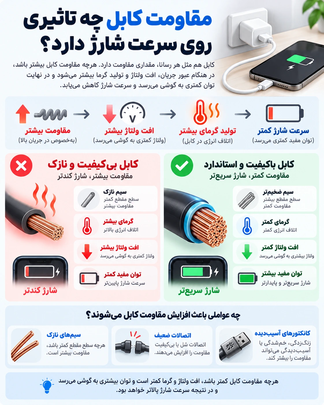 کابل مناسب فست شارژ